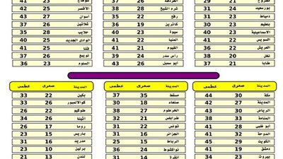 «الأرصاد»: طقس اليوم شديد الحرارة على القاهرة وباقي الأنحاء