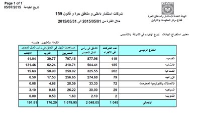 1048 شركة جديدة باستثمارات 2 مليار جنيه في مايو الماضي