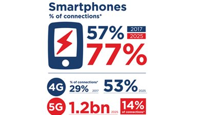 هواوي تواجه حظرا شاملا على معداتها لشبكات 5G