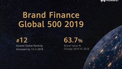 هواوي تحقق نموا 63.7% وتقفز للمركز الـ12 لأعلى العلامات التجارية قيمة