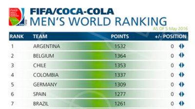 الأرجنتين تواصل تصدرها للتصنيف العالمي للفيفا