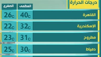 ارتفاع درجات الحرارة اليوم.. والعظمى في القاهرة 40 (فيديو)