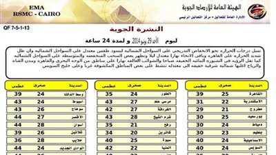 «الأرصاد»:طقس اليوم معتدل شمالا شديد الحرارة على القاهرة وباقي الأنحاء