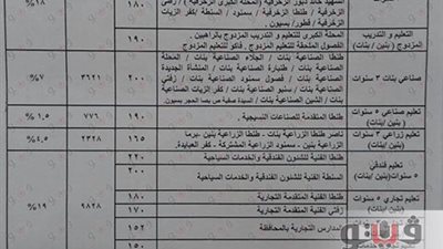 «تعليم الغربية» تحدد درجات تنسيق القبول بالثانوى العام والفني