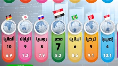 «ستاندرد تشارترد» يختار مصر ضمن أكبر 10 اقتصاديات بالعالم في ‏‏2030 (إنفوجراف)‏