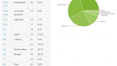 إصدار نوجا يصبح الأكثر شعبية للأندرويد وأوريو 1٪ فقط من السوق