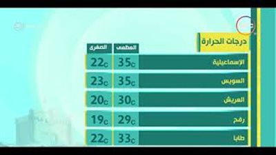 الأرصاد: طقس اليوم مائل للحرارة.. والعظمى في القاهرة 35 (فيديو)