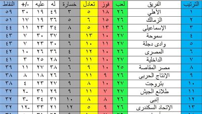 جدول ترتيب الدوري الممتاز بعد انتهاء مباريات الجولة الـ27