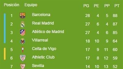 ترتيب الدوري الإسباني قبل الجولة الأخيرة