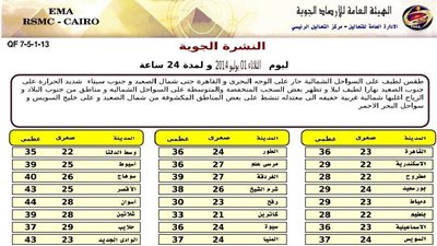 «الأرصاد»: «تحسن» في الطقس ثالث أيام رمضان