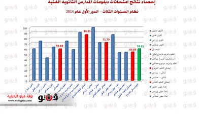 ننشر نسب النجاح في الدبلومات الفنية
