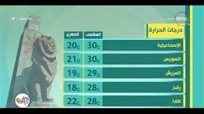 الأرصاد: طقس اليوم مائل للحرارة.. والعظمى في القاهرة 30 درجة (فيديو)