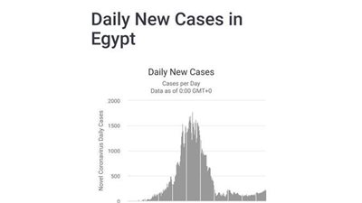 بدران:  مصر مازالت فى الموجة الأولى.. وتفوقنا على أمريكا وأوروبا