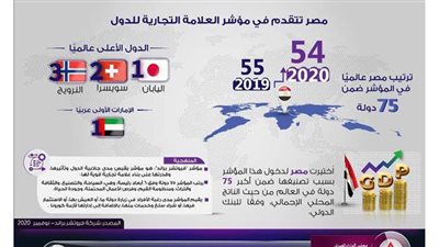 مصر تتقدم في مؤشر العلامة التجارية للدول| إنفو جراف