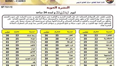 «الأرصاد»: طقس اليوم لطيف شمالا حار على القاهرة والوجه البحري