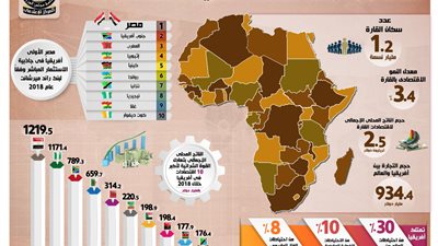 أبرز المعلومات عن اتفاقية التجارة الحرة الأفريقية (انفوجراف)