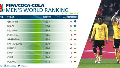 أفضل 10 منتخبات في تصنيف فيفا لشهر أبريل