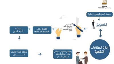 شروط وأسعار التصوير في المتاحف والأماكن الأثرية