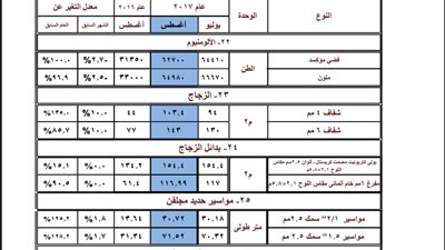 الأسعار الاسترشادية لـ«الألومنيوم والزجاج»