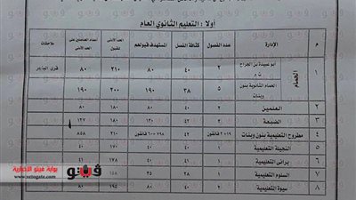210 درجات تنسيق الثانوي العام بمطروح