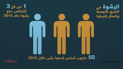 خدمات المحاكم والشرطة يتصدران قائمة تلقي الرشاوى بالعالم العربي