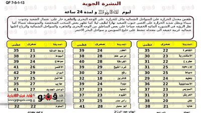 «الأرصاد»: طقس اليوم معتدل شمالًا مائل للحرارة على الوجه البحري والقاهرة