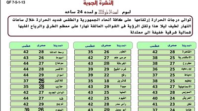 بيان بدرجات الحرارة المتوقعة غدا.. والعظمى بالقاهرة تسجل 42