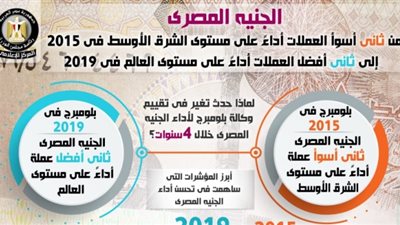 لماذا احتل الجنيه المصري ثاني أفضل العملات أداء في العالم؟ (إنفوجراف)