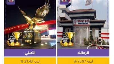 استفتاء فيتو 2020 | الزمالك يوسع الفارق في سباق أفضل نادي.. والأهلي الثاني