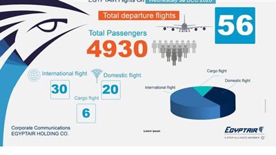مصر للطيران تسير ٥٦ رحلة لنقل ٤ آلاف و٩٠٠ راكب