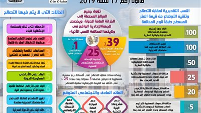 ملامح قانون التصالح في مخالفات البناء وتقنين أوضاعها (إنفوجراف)