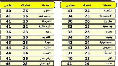 «الأرصاد»: طقس اليوم حار رطب شمالًا وشديد الحرارة بالقاهرة