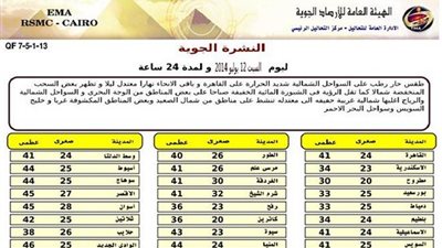 «الأرصاد»: طقس اليوم شديد الحرارة على القاهرة وباقي الأنحاء