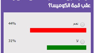 44 % من قراء «فيتو» يتوقعون زيادة الصادرات المصرية لأفريقيا
