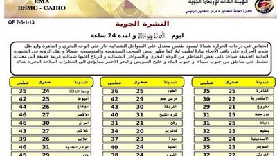 «الأرصاد»: طقس اليوم معتدل شمالا حارعلى الوجه البحري والقاهرة