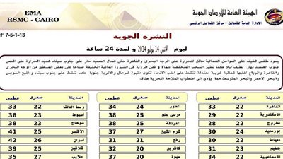 «الأرصاد»: طقس اليوم «لطيف» شمالًا «مائل للحرارة» بالوجه البحري والقاهرة