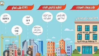 الغربية تتلقى 146 ألف طلب تصالح بإجمالي 925 مليون جنيه