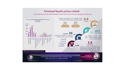 مصر توقع اتفاقيات بقيمة 9.9 مليار دولار في عام 2020 | إنفوجراف