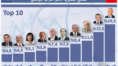 قيس سعيد VS نبيل القروي.. نتائج انتخابات تونس خارج التوقعات