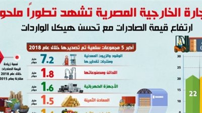 بالأرقام.. طفرة في الصادرات المصرية للخارج (إنفوجراف)