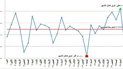 تأسيس 800 شركة برأسمال 1.40 مليار جنيه خلال يونيو الماضي
