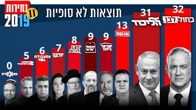 بعد فرز 91% من الأصوات.. جانتس يطيح بـ«نتنياهو» من رئاسة حكومة الاحتلال