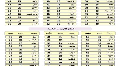 «الأرصاد»: طقس اليوم لطيف شمالًا مائل للحرارة على الوجه البحري والقاهرة