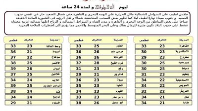 «الأرصاد»: طقس اليوم لطيف شمالًا مائل للحرارة على القاهرة