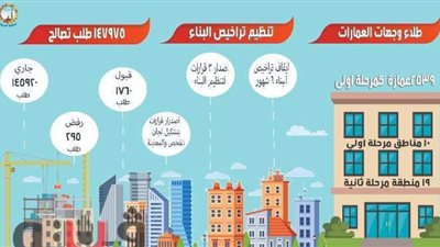 الغربية تتلقى 147 ألف طلب تصالح بقيمة 929 مليون جنيه