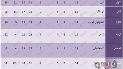 الداخلية 99 يخطف المركز السابع من المصري في دوري الجمهورية