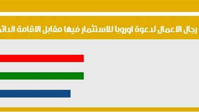 35 % من القراء يتوقعون استجابة رجال الأعمال للاستثمار فى أوروبا مقابل الإقامة