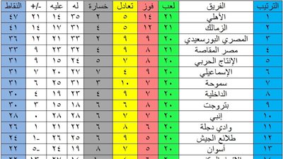 جدول ترتيب الدوري الممتاز بعد مباراتي الأهلي والزمالك