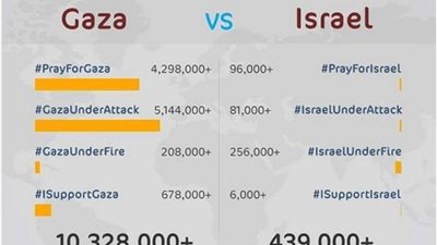 غزة تنتصر على إسرائيل في حرب التغريدات