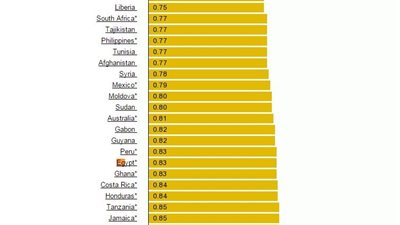 أسعار البنزين عالميا.. «سوريا أحسن من مصر»